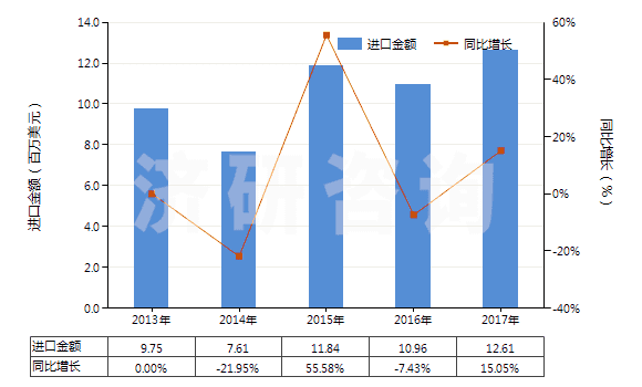 2013-2017年中國提取的油樹脂(HS33019010)進(jìn)口總額及增速統(tǒng)計(jì)